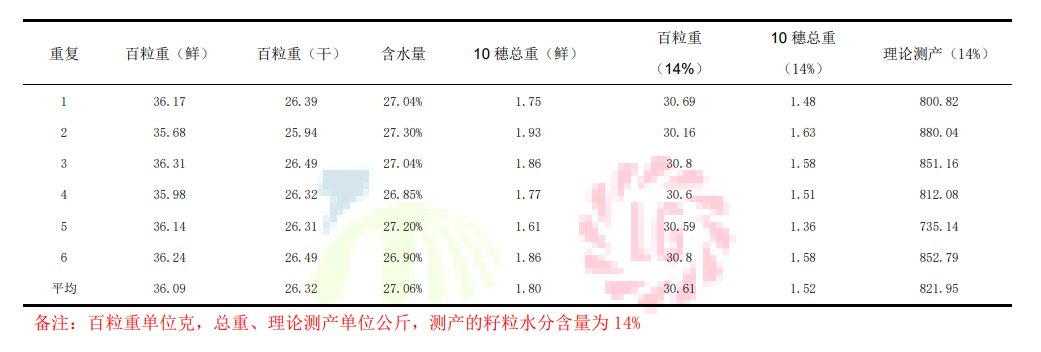 4恒基利马格兰种植技术半月刊--东北区玉米收获注意事项及密植精准调控技术介绍.png