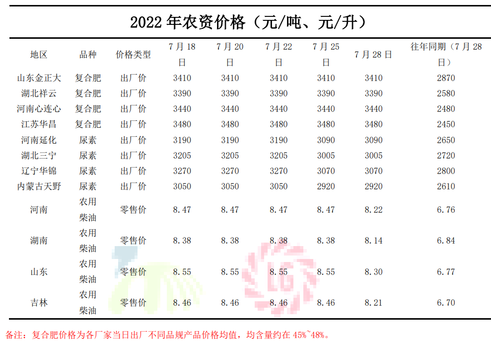 9附件2.2022年肥料和柴油价格.png